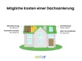 Dachsanierung: Kosten für Dachstuhl erneuern (50-120 €/m²), Dämmung, Eindeckung und Fenstereinbau werden auf einer Hausgrafik dargestellt.