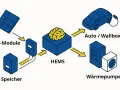 Schema eines HEMS: PV-Module, Speicher, Auto/Wallbox und Wärmepumpe sind mit einem zentralen HEMS verbunden, das Energieflüsse steuert.