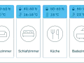 Übersicht über die ideale Luftfeuchtigkeit im Raum: Wohnzimmer (40-60%, 20°C), Schlafzimmer (40-60%, 16-18°C), Küche (50-60%, 18°C), Badezimmer (50-70%, 23°C).