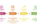 So berechnen Sie Ihren jährlichen Stromverbrauch: Wohnfläche (540 kWh) + Personen (400 kWh) + Elektrogeräte (1.200 kWh) = 2.140 kWh.