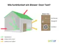 Schema erklärt Blower-Door-Test: Luftstrom im Haus, Lecks nach innen/außen. Blower-Door-Gerät mit Ventilator. Kosten für Blower-Door-Test ermitteln.