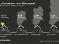Vergleich von CO₂-Emissionen: Haus mit Wärmepumpe (0,13 t) vs. Erdgas (2,59 t) & Erdöl (3,29 t). So werden die Emissionswerte deutlich.