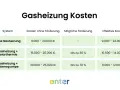 Tabelle zeigt Kosten für Gasheizung, Gasheizung mit Solarthermie und Gasheizung mit Wärmepumpe, inklusive möglicher Förderung.