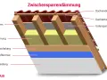 Schnittzeichnung einer Zwischensparrendämmung: Sparren, Dämmung, Dachschalung, Dampfbremse und Verkleidung zeigen, wie man ein Dach sanieren kann.