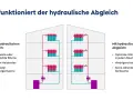 Vergleich: Heizsystem ohne hydraulischen Abgleich mit überheizten Räumen und höheren Kosten vs. mit hydraulischem Abgleich für optimale Wärme & niedrige Kosten.