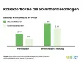 Balkendiagramm zeigt benötigte Kollektorfläche pro Person für eine solarthermische Anlage: 1,5 m² für Warmwasser (Flachkollektor) vs. 1 m² (Röhrenkollektor); 3 m² für Warmwasser & Heizung (Flachkollektor) vs. 2 m² (Röhrenkollektor).