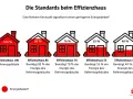 Fünf Häuser zeigen Effizienzstandards: Effizienzhaus 100 (Referenz), 85, 70, 55 und 40. Je niedriger die Zahl, desto geringer der Energiebedarf, wie beim Effizienzhaus 70.