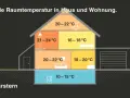 Schnitt durch ein Haus, das optimale Raumtemperaturen für verschiedene Bereiche zeigt. Dies hilft, den energiebedarf haus zu optimieren.