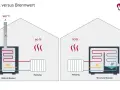 Vergleich von Heizwert und Brennwert: Ein Heizwertkessel verliert 90% Energie, ein Brennwertkessel nutzt 110% durch Kondensation.