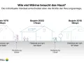 Vergleich von Heizlastberechnungen für Häuser von 1970, 2003 und 2015. Die Heizlast pro qm variiert stark.