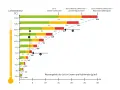 Diagramm zeigt, wie sich die Luftfeuchtigkeit im Haus mit der Temperatur ändert. Grüne, gelbe und rote Balken stellen verschiedene Feuchtigkeitsbereiche dar.