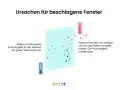 Warum beschlagen Fenster von innen? Warme, feuchte Luft trifft auf kalte Scheiben, kondensiert und bildet Tropfen. Außen kondensierte Feuchtigkeit ist ein Zeichen für guten Wärmeschutz.