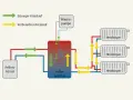 Schema einer Pellet-Hybridheizung: Pellets-Kessel, Puffer-Speicher, Wärmepumpe und Heizkörper sind verbunden.