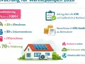 Fördermöglichkeiten für Wärmepumpen: Bis zu 70% Zuschuss, Klimabonus, Einkommensbonus, Effizienzbonus. Senkt Heizkosten und CO2-Emissionen.