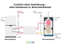 Vergleich: Alter Heizkessel vs. Brennwertkessel. Die Gas-Kombitherme zeigt, wie Wärme effizienter genutzt wird.