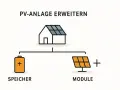 Schema zeigt, wie man eine PV-Anlage erweitern kann: Haus mit Solarmodulen, daneben ein Speicher und ein weiteres Modul.