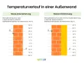 Vergleich Temperaturverlauf: Wand ohne Dämmung (14,5°C innen) vs. Wand mit 14cm Dämmung (19,2°C innen). Styropor oder Styrodur verbessert die Isolierung.