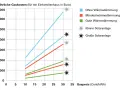 Diagramm zeigt jährliche Gaskosten in Euro in Abhängigkeit vom Gaspreis, mit Linien für verschiedene Wärmedämmungen und Solaranlagen.