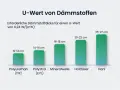 Balkendiagramm zeigt, wie dick Dämmstoffe für einen guten U-Wert am Dach sein müssen. Hanf benötigt die größte Dicke.