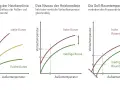 Diagramme zeigen, wie man die Heizkurve einstellen kann: Neigung, Niveau und Soll-Raumtemperatur beeinflussen die Vorlauftemperatur je nach Außentemperatur.