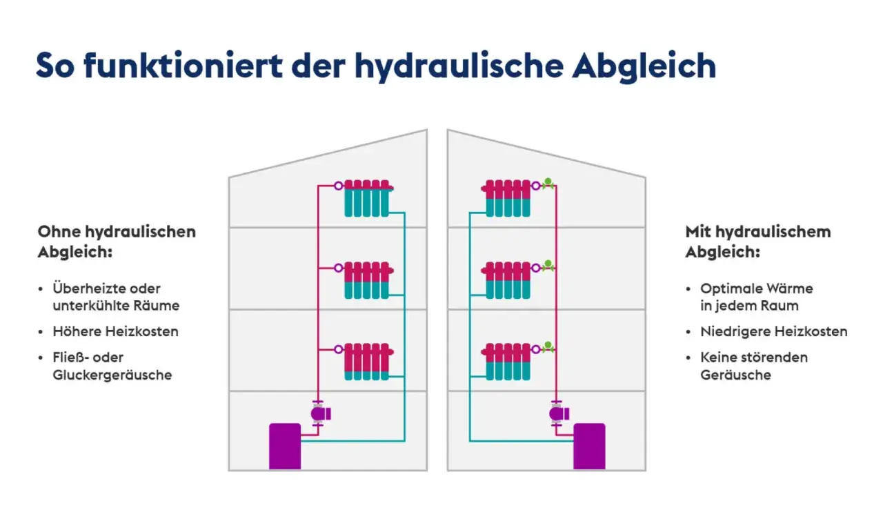 Vergleich: Heizsystem ohne hydraulischen Abgleich mit überheizten Räumen und höheren Kosten vs. mit hydraulischem Abgleich für optimale Wärme & niedrige Kosten.
