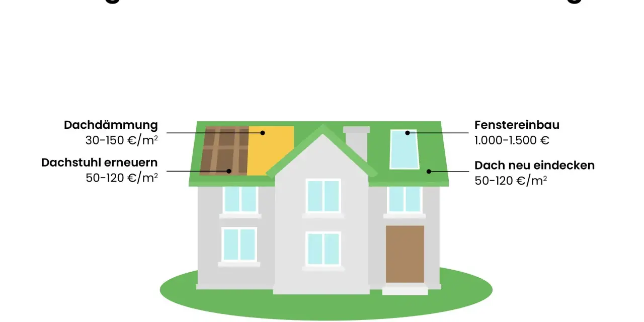 Dachsanierung: Kosten für Dachstuhl erneuern (50-120 €/m²), Dämmung, Eindeckung und Fenstereinbau werden auf einer Hausgrafik dargestellt.