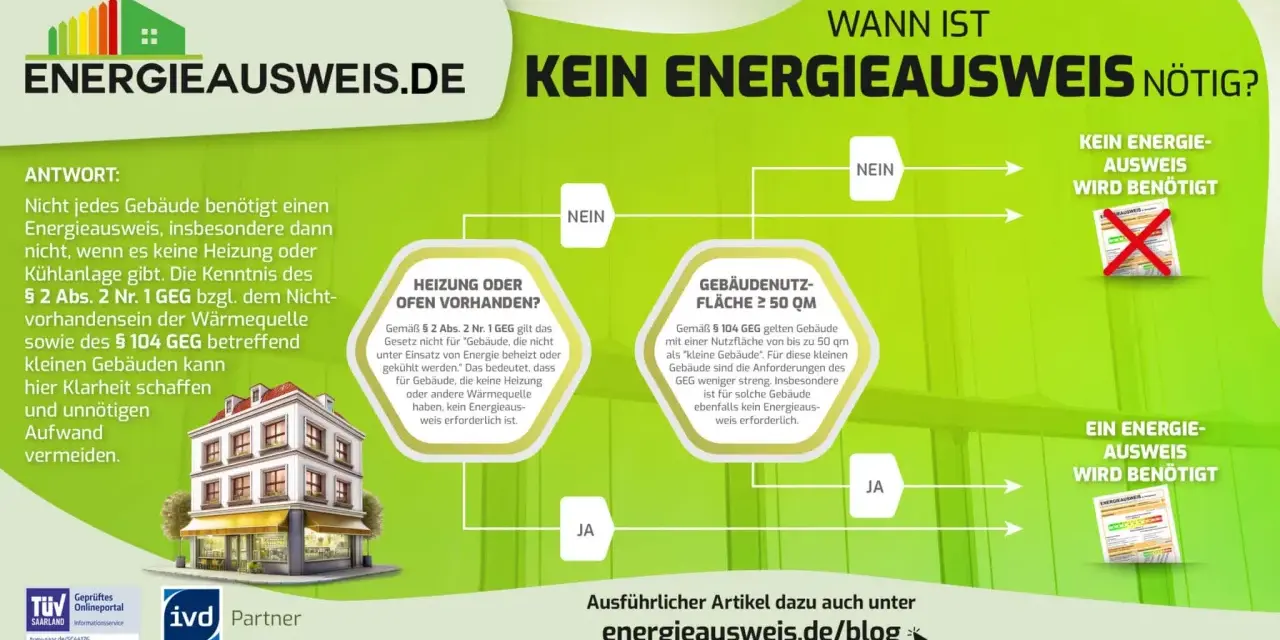 Infografik erklärt, wann ein Energieausweis für denkmalgeschützte Gebäude nötig ist. Oftmals entfällt die Pflicht, was Aufwand spart.