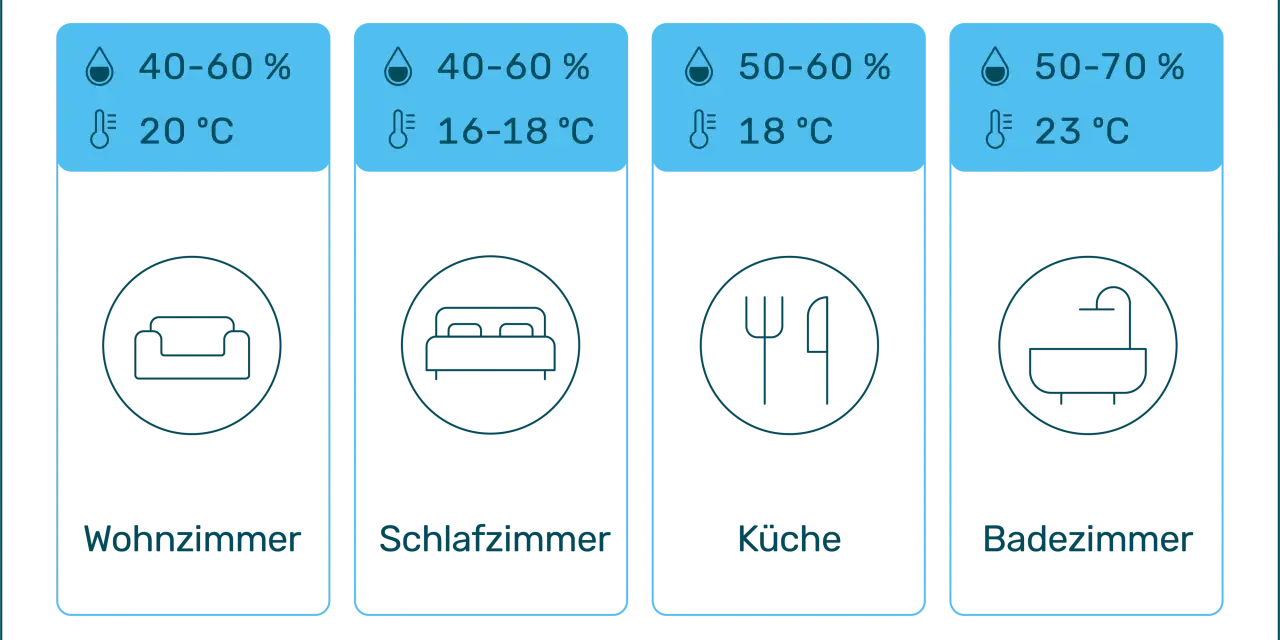 Übersicht über die ideale Luftfeuchtigkeit im Raum: Wohnzimmer (40-60%, 20°C), Schlafzimmer (40-60%, 16-18°C), Küche (50-60%, 18°C), Badezimmer (50-70%, 23°C).