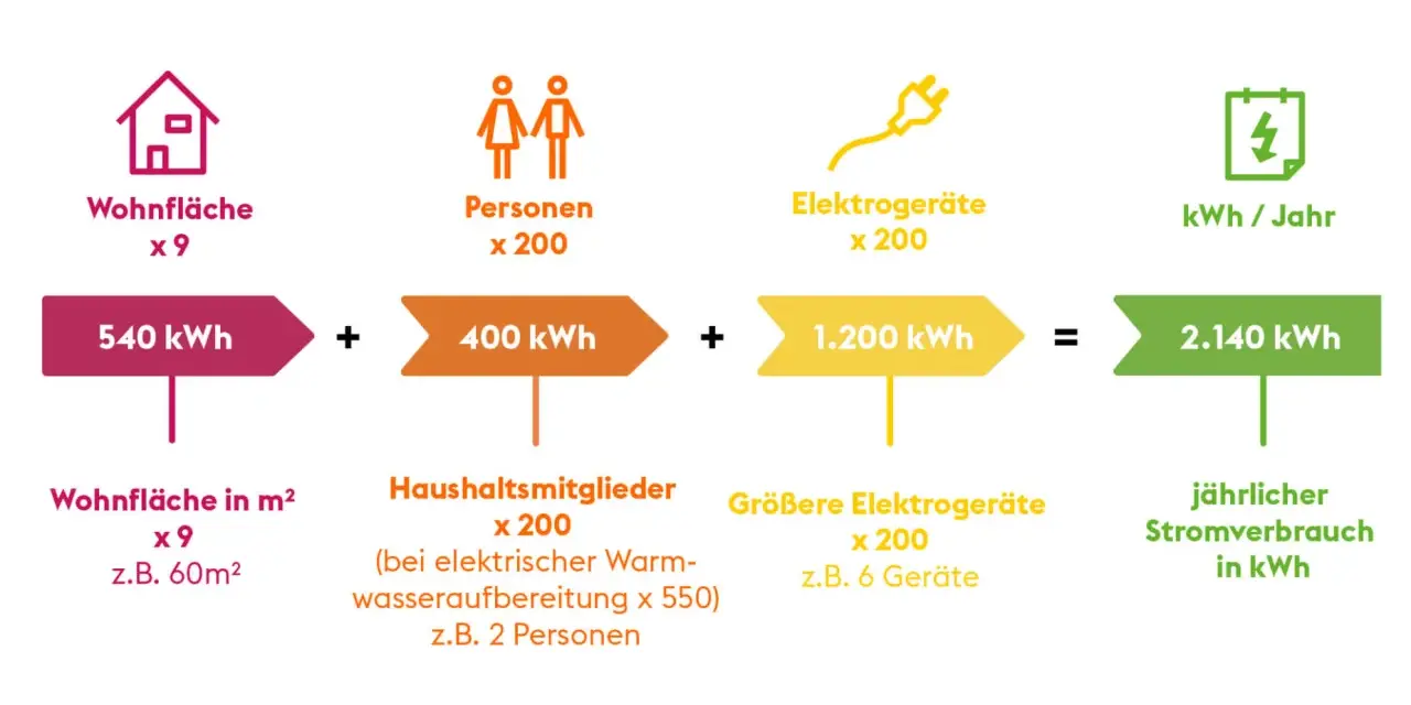 So berechnen Sie Ihren jährlichen Stromverbrauch: Wohnfläche (540 kWh) + Personen (400 kWh) + Elektrogeräte (1.200 kWh) = 2.140 kWh.