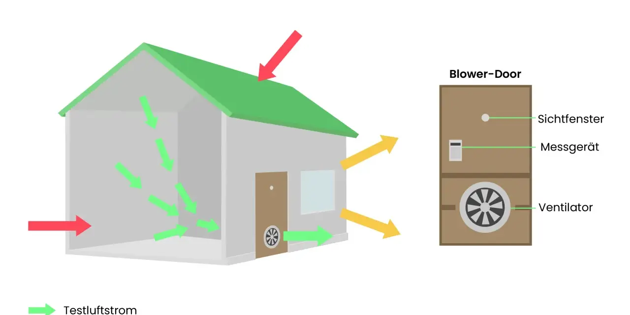 Schema erklärt Blower-Door-Test: Luftstrom im Haus, Lecks nach innen/außen. Blower-Door-Gerät mit Ventilator. Kosten für Blower-Door-Test ermitteln.