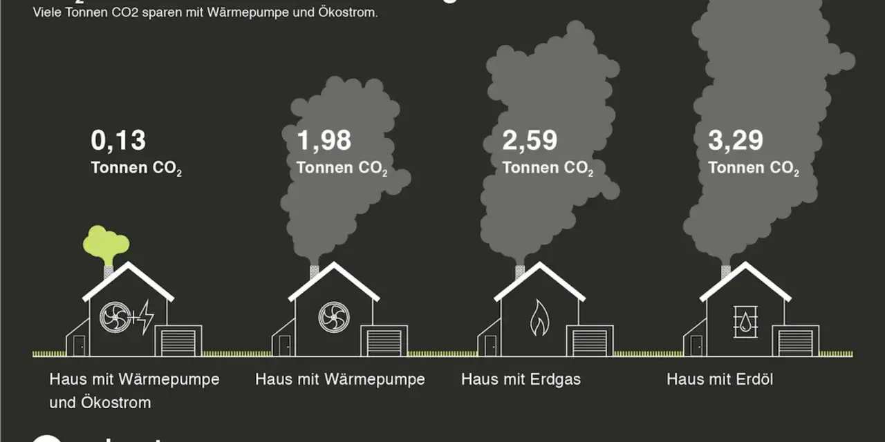 Vergleich von CO₂-Emissionen: Haus mit Wärmepumpe (0,13 t) vs. Erdgas (2,59 t) & Erdöl (3,29 t). So werden die Emissionswerte deutlich.