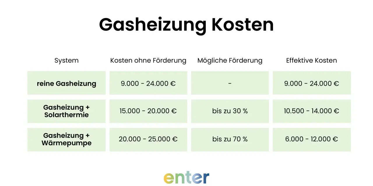 Tabelle zeigt Kosten für Gasheizung, Gasheizung mit Solarthermie und Gasheizung mit Wärmepumpe, inklusive möglicher Förderung.
