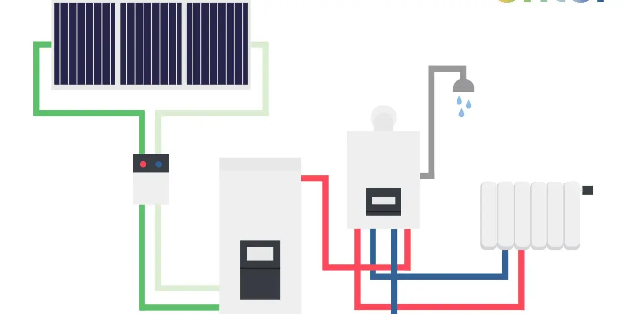 Schema einer Heizungsanlage mit Solarmodulen, einem Speicher und einer Gas-Hybridheizung, die Dusche und Heizkörper versorgt.