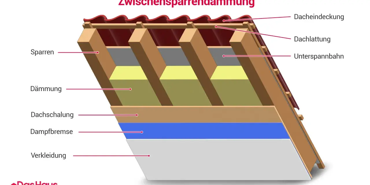 Schnittzeichnung einer Zwischensparrendämmung: Sparren, Dämmung, Dachschalung, Dampfbremse und Verkleidung zeigen, wie man ein Dach sanieren kann.