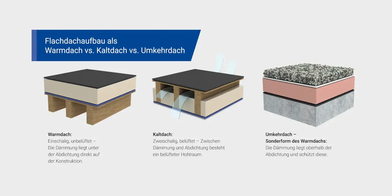 Vergleich von Warmdach, Kaltdach und Umkehrdach: Der Flachdachaufbau zeigt drei Varianten der Dachkonstruktion mit unterschiedlicher Dämmung und Belüftung.