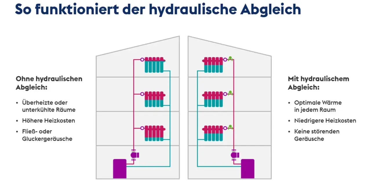 Vergleich: Heizsystem ohne hydraulischen Abgleich mit überheizten Räumen und höheren Kosten vs. mit hydraulischem Abgleich für optimale Wärme & niedrige Kosten.