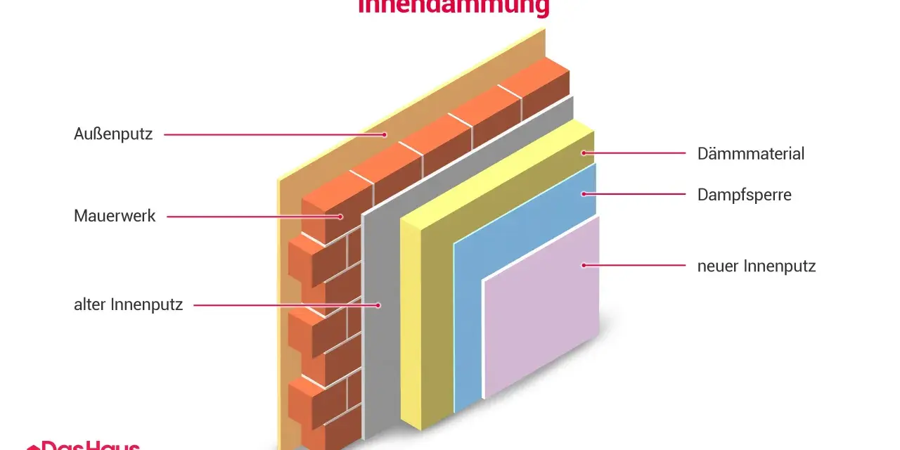 Schichtaufbau einer Innendämmung: Außenputz, Mauerwerk, alter Innenputz, Dämmmaterial, Dampfsperre, neuer Innenputz.