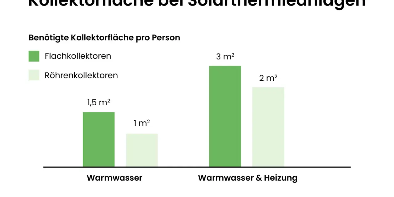 Balkendiagramm zeigt benötigte Kollektorfläche pro Person für eine solarthermische Anlage: 1,5 m² für Warmwasser (Flachkollektor) vs. 1 m² (Röhrenkollektor); 3 m² für Warmwasser & Heizung (Flachkollektor) vs. 2 m² (Röhrenkollektor).