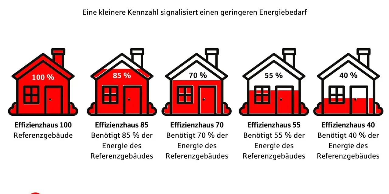 Fünf Häuser zeigen Effizienzstandards: Effizienzhaus 100 (Referenz), 85, 70, 55 und 40. Je niedriger die Zahl, desto geringer der Energiebedarf, wie beim Effizienzhaus 70.