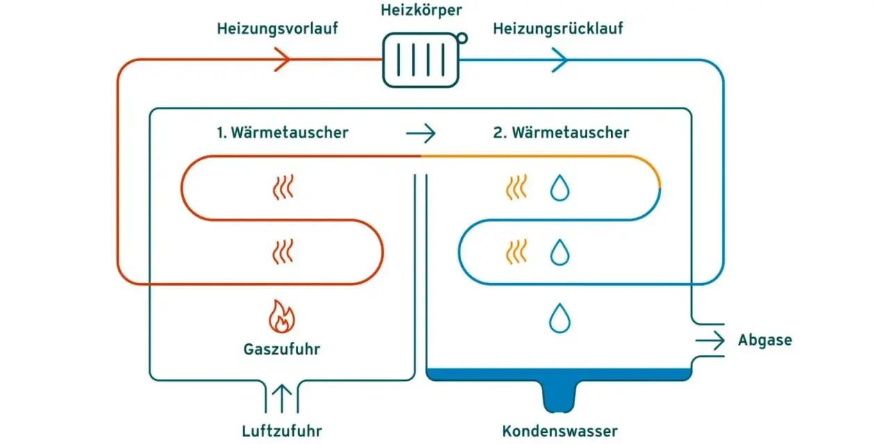 Schema einer Brennwerttherme: Gas und Luft werden zugeführt, Wärme wird übertragen, Heizwasser zirkuliert, Kondenswasser und Abgase entstehen.