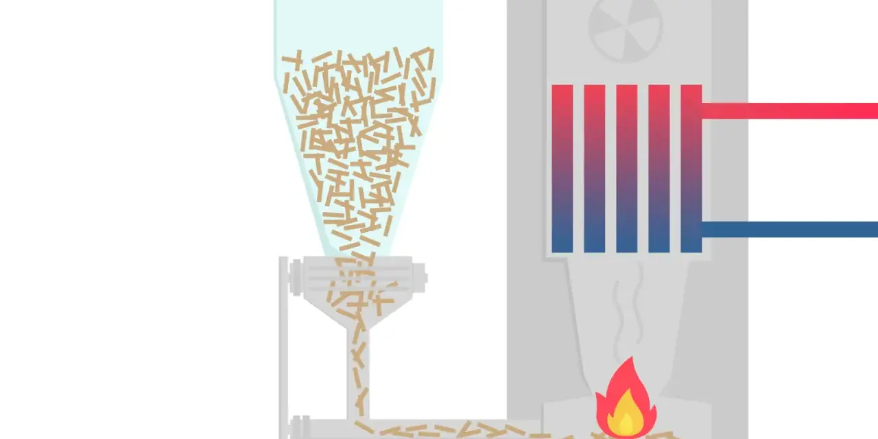Schematische Darstellung einer Pelletheizung mit Brennwerttechnik: Pellets fallen aus dem Vorratsbehälter in den Brennraum, wo sie verbrennen und Wärme erzeugen.