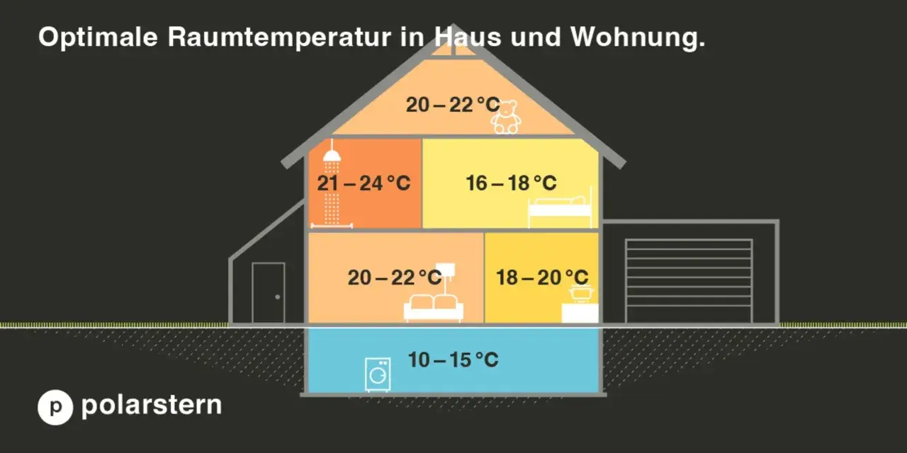 Schnitt durch ein Haus, das optimale Raumtemperaturen für verschiedene Bereiche zeigt. Dies hilft, den energiebedarf haus zu optimieren.