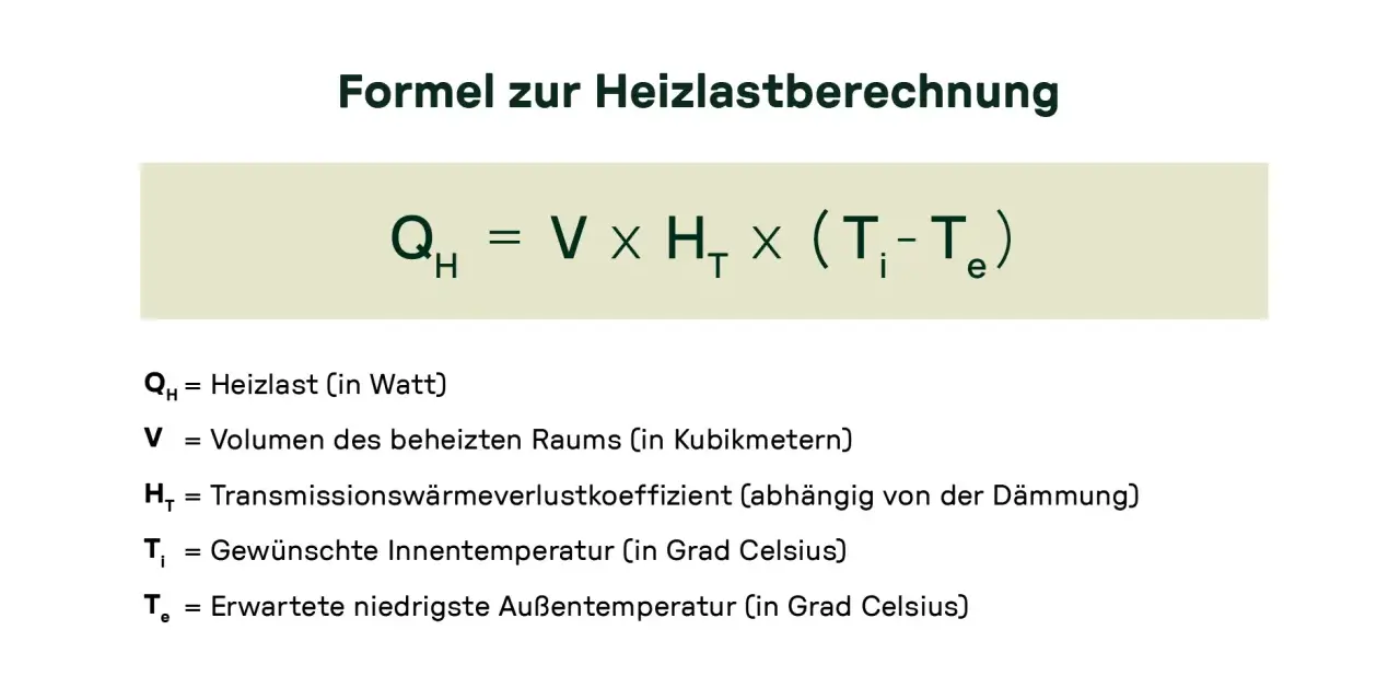 Formel zur Heizlastberechnung: Qн = V × Hт × (Tᵢ - Tₑ). So können Sie die Heizlast selber machen.