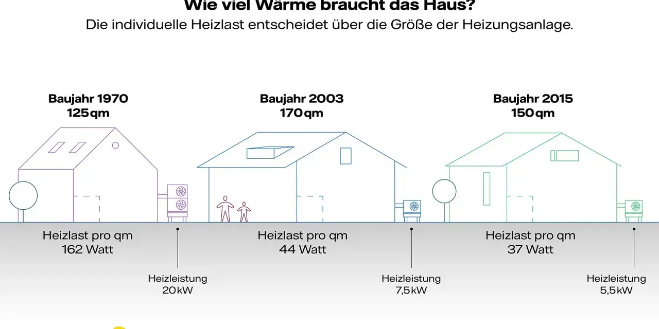 Vergleich von Heizlastberechnungen für Häuser von 1970, 2003 und 2015. Die Heizlast pro qm variiert stark.