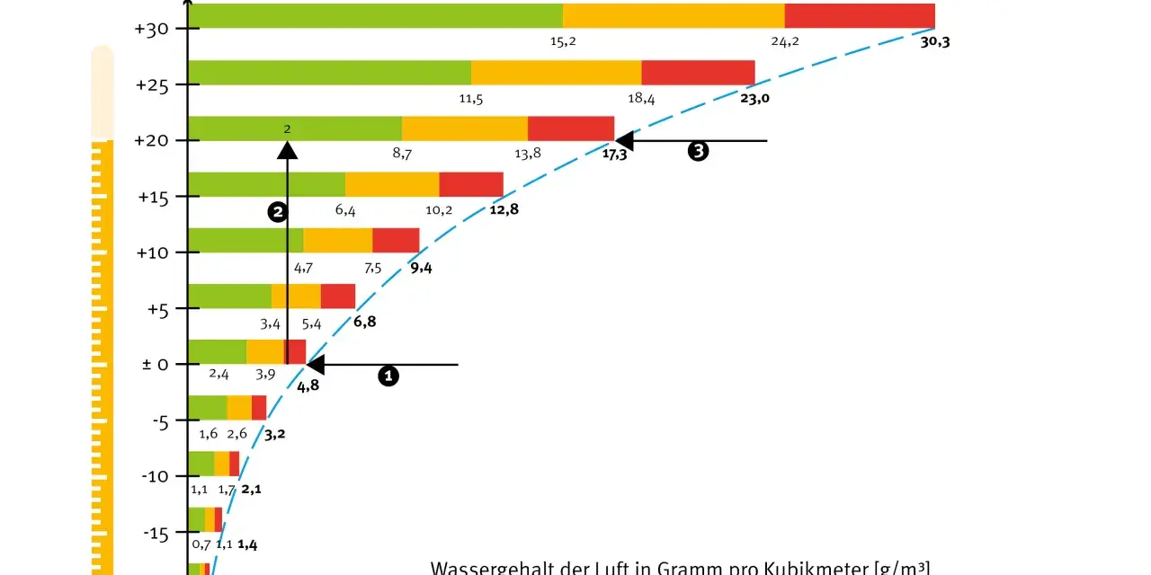 Diagramm zeigt, wie sich die Luftfeuchtigkeit im Haus mit der Temperatur ändert. Grüne, gelbe und rote Balken stellen verschiedene Feuchtigkeitsbereiche dar.
