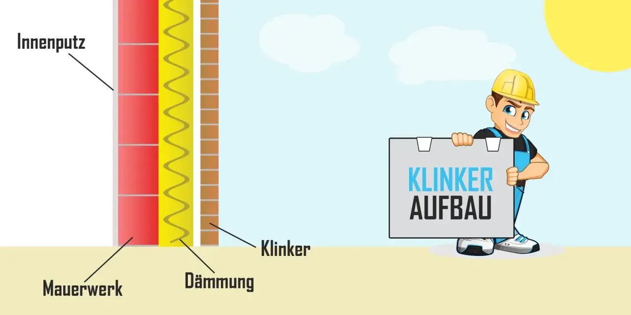 Illustration zeigt den Aufbau einer Wand mit Mauerwerk, Dämmung und Klinker. Ein Bauarbeiter hält ein Schild mit "Klinker Aufbau".