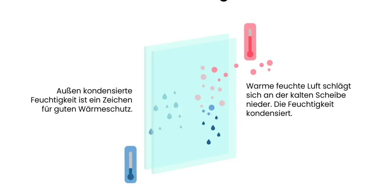Warum beschlagen Fenster von innen? Warme, feuchte Luft trifft auf kalte Scheiben, kondensiert und bildet Tropfen. Außen kondensierte Feuchtigkeit ist ein Zeichen für guten Wärmeschutz.