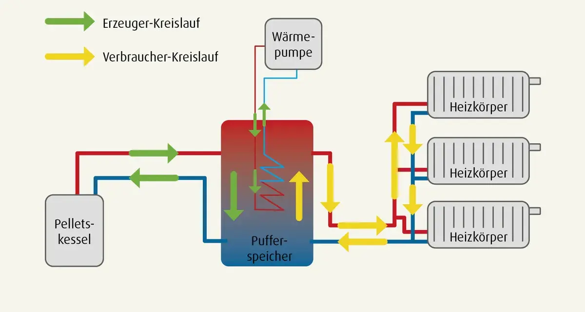 Schema einer Pellet-Hybridheizung: Pellets-Kessel, Puffer-Speicher, Wärmepumpe und Heizkörper sind verbunden.