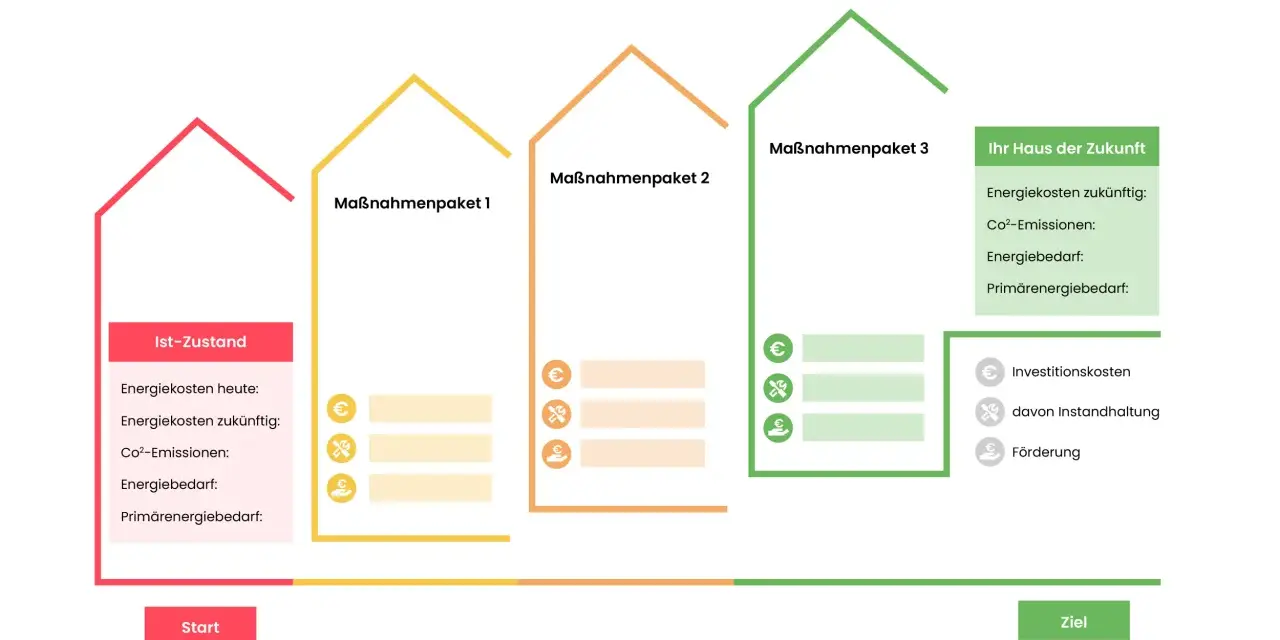 Vergleich von Energieeffizienz-Maßnahmenpaketen für Ihr Haus. Die bafa energieberatung hilft, Kosten und Emissionen zu senken.
