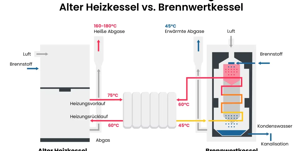 Vergleich: Alter Heizkessel vs. Brennwertkessel. Die Gas-Kombitherme zeigt, wie Wärme effizienter genutzt wird.